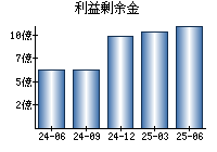利益剰余金