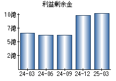 利益剰余金