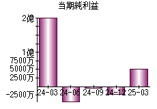 当期純利益