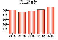 売上高合計