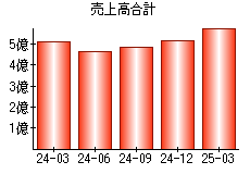 売上高合計