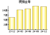 現預金等