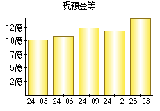 現預金等