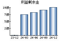 利益剰余金