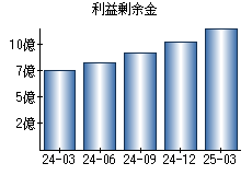 利益剰余金