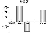 営業活動によるキャッシュフロー