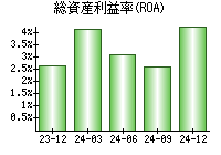 総資産利益率(ROA)