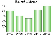 総資産利益率(ROA)