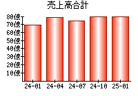 売上高合計