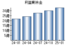 利益剰余金