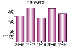 当期純利益
