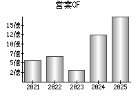 営業活動によるキャッシュフロー