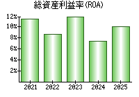 総資産利益率(ROA)