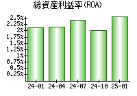 総資産利益率(ROA)