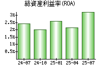 総資産利益率(ROA)