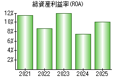 総資産利益率(ROA)