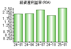 総資産利益率(ROA)