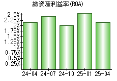 総資産利益率(ROA)