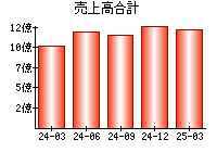 売上高合計