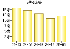 現預金等