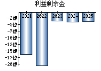 利益剰余金