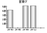 営業活動によるキャッシュフロー