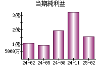 当期純利益