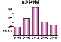 当期純利益