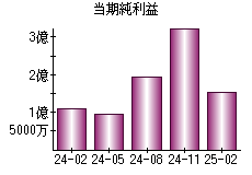 当期純利益