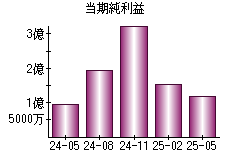 当期純利益