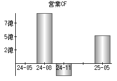 営業活動によるキャッシュフロー
