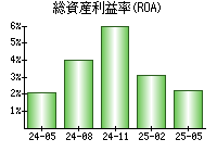 総資産利益率(ROA)