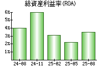 総資産利益率(ROA)