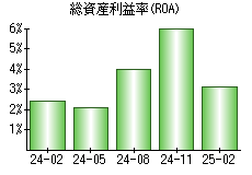 総資産利益率(ROA)