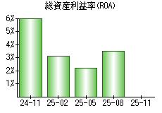 総資産利益率(ROA)
