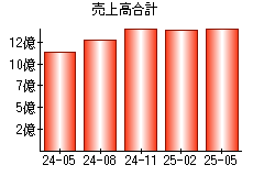 売上高合計