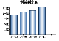 利益剰余金