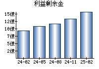 利益剰余金