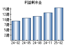 利益剰余金