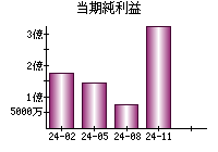 当期純利益