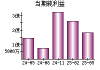 当期純利益