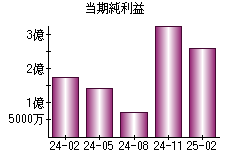 当期純利益