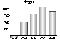 営業活動によるキャッシュフロー