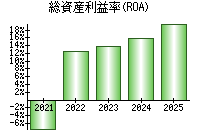 総資産利益率(ROA)