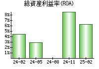 総資産利益率(ROA)