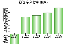 総資産利益率(ROA)