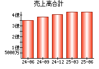 売上高合計