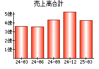 売上高合計