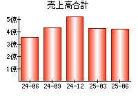 売上高合計