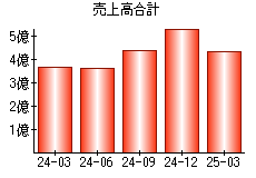 売上高合計